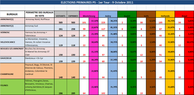 RESULTAT 1er Tour PRIMAIRES